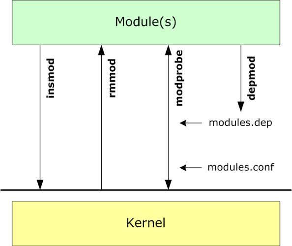 managing-moduls-on-the-linux-kernel