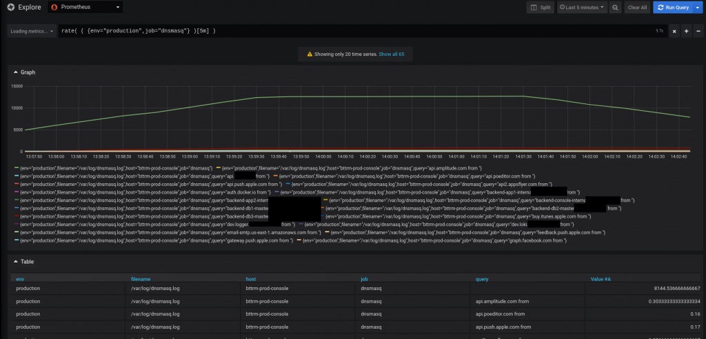 Grafana Loki The LogQL S Counters Aggregation Functions And Dnsmasq S Requests Graphs