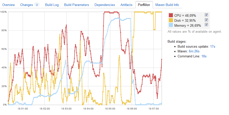 TeamCity: мониторинг нагрузки BuildAgent-ов