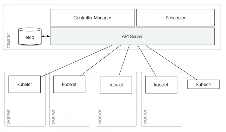 Архитектура kubernetes кластера