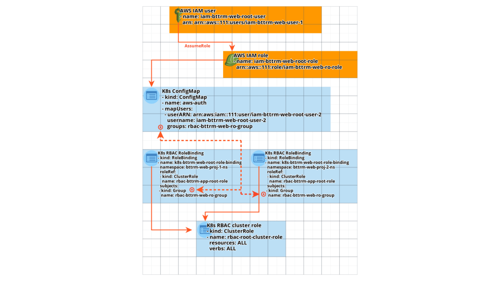 AWS Elastic Kubernetes Service: RBAC Authorization via AWS IAM and RBAC ...
