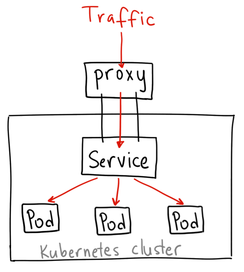 ClusterIP vs NodePort vs LoadBalancer, Services, and