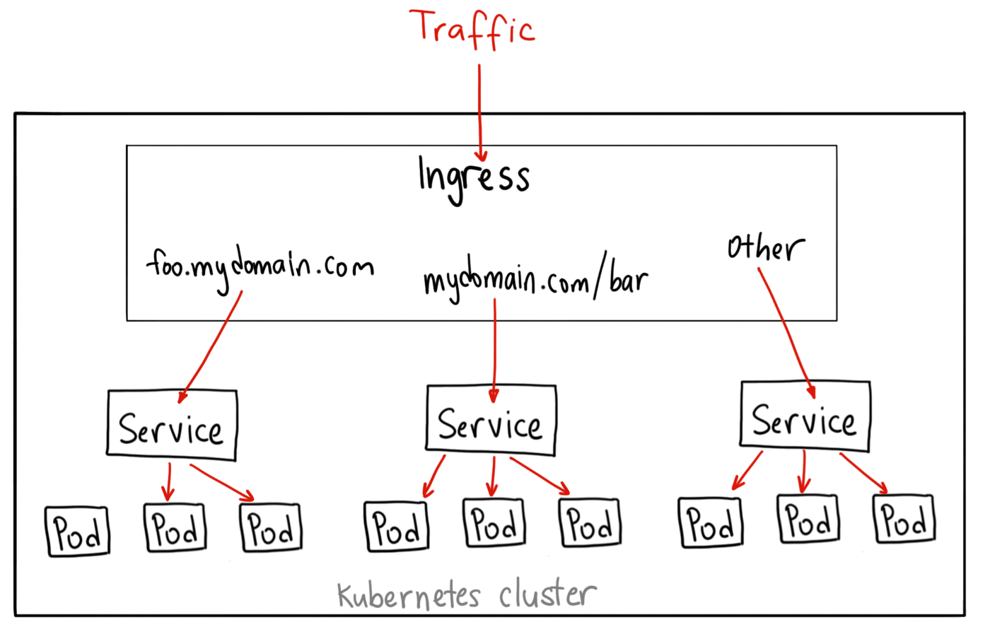 kubernetes-101