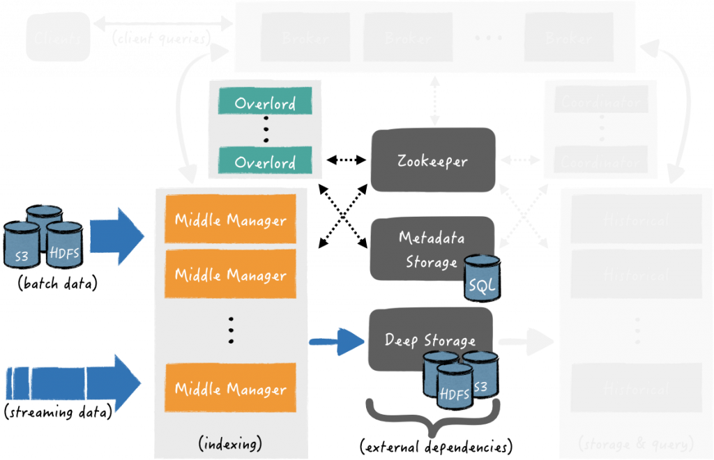 Apache Druid: Overview, Running In Kubernetes And Monitoring With 