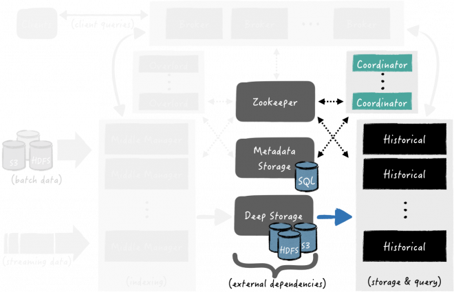 Apache Druid: overview, running in Kubernetes and monitoring with ...