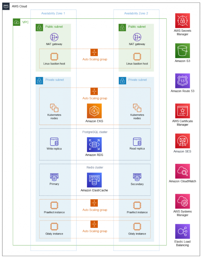 GitLab: Components, Architecture, Infrastructure, and Launching from