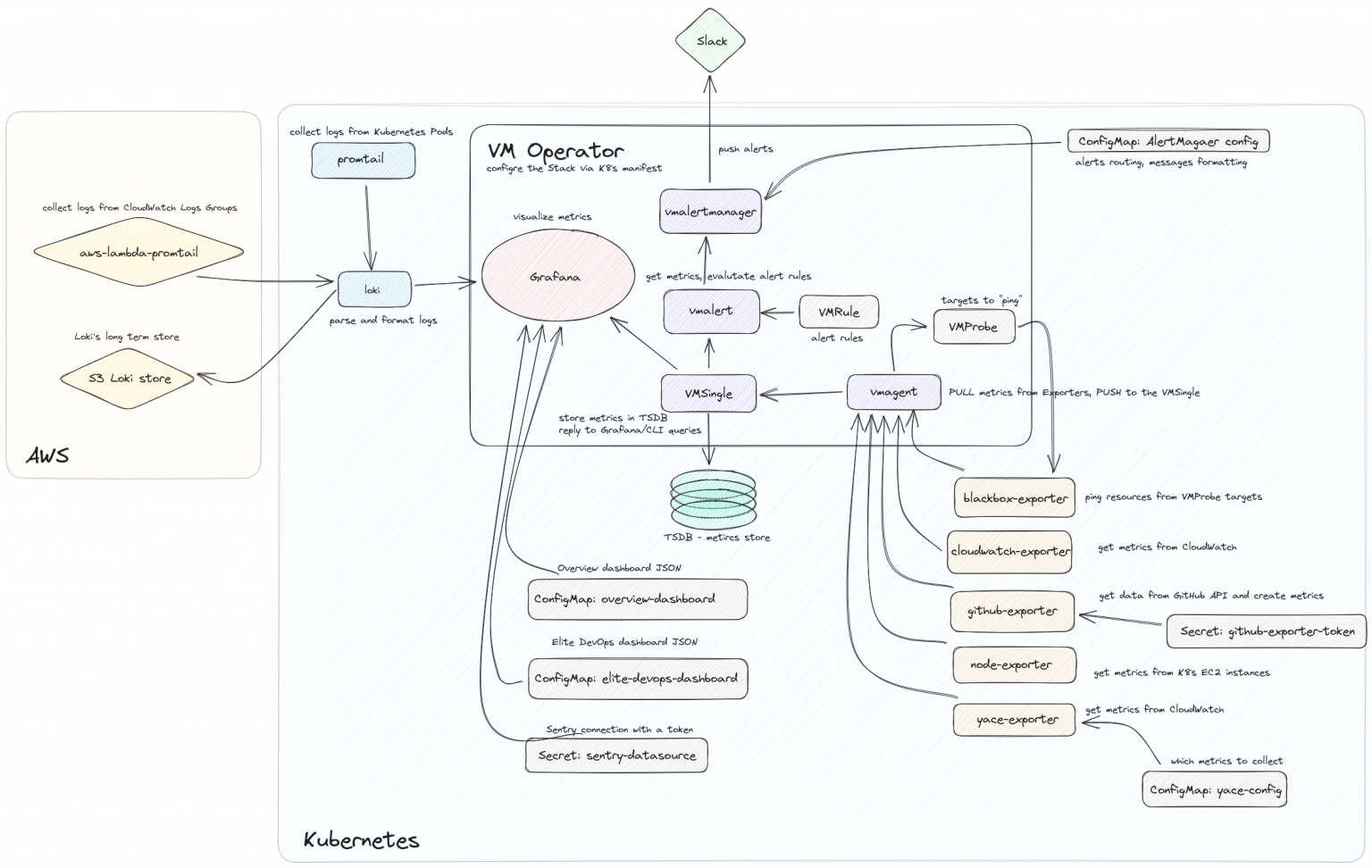 VictoriaMetrics: Deploying A Kubernetes Monitoring Stack