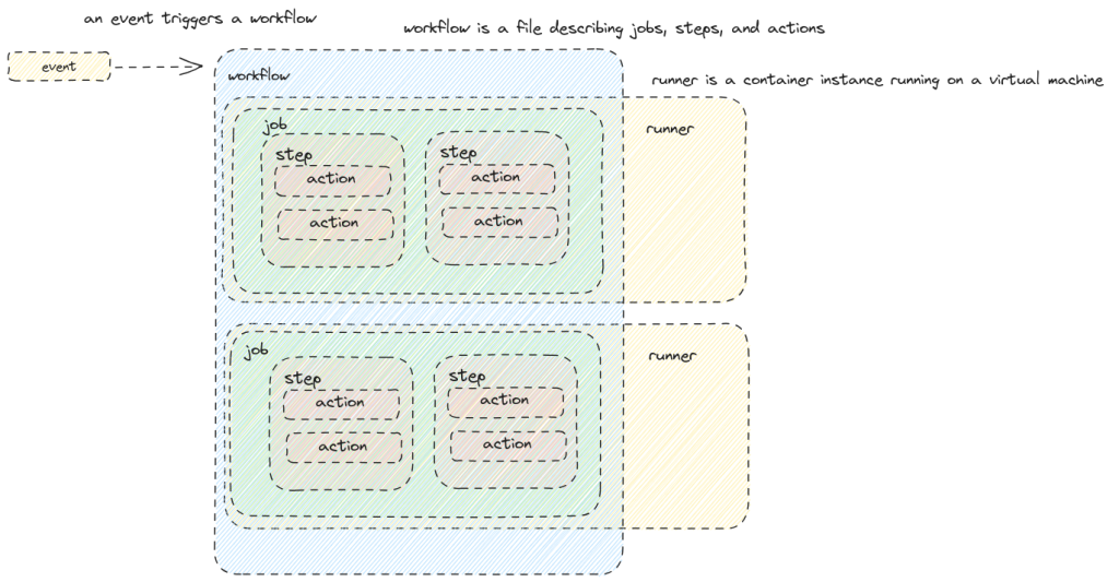 GitHub Actions: deploying Dev/Prod environments with Terraform