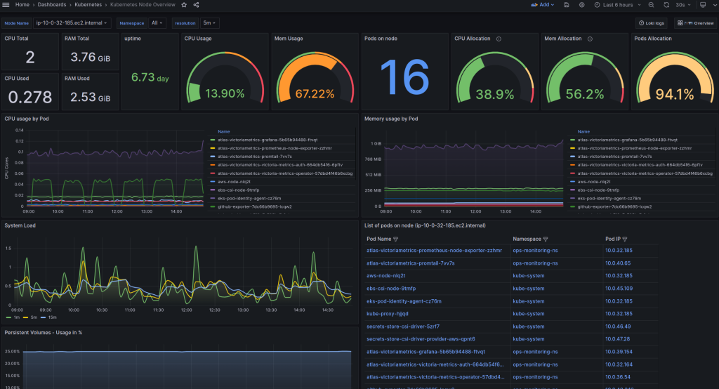 Karpenter: its monitoring, and Grafana dashboard for Kubernetes WorkerNodes