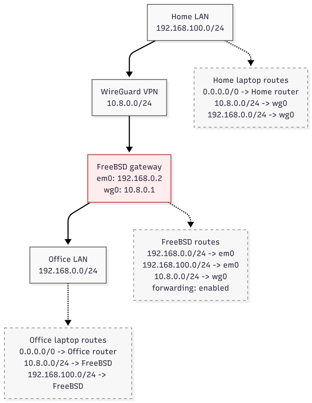 FreeBSD: Home NAS, part 3 – WireGuard VPN, Linux peer, and routing