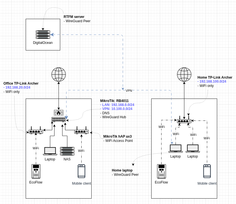 MikroTik: перше знайомство та Getting Started