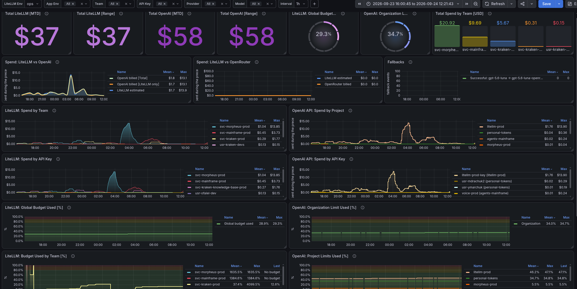 AI: контроль витрат LLM з LiteLLM Budgets та OpenAI Limits AI: контроль витрат LLM з LiteLLM Budgets та OpenAI Limits